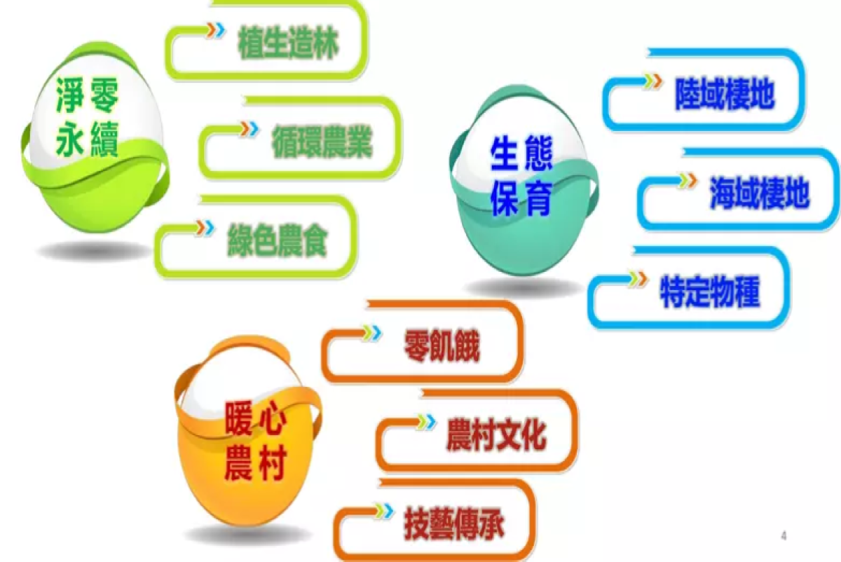 農委會推出農業永續ESG專案 期透過公私協力共創雙贏互利