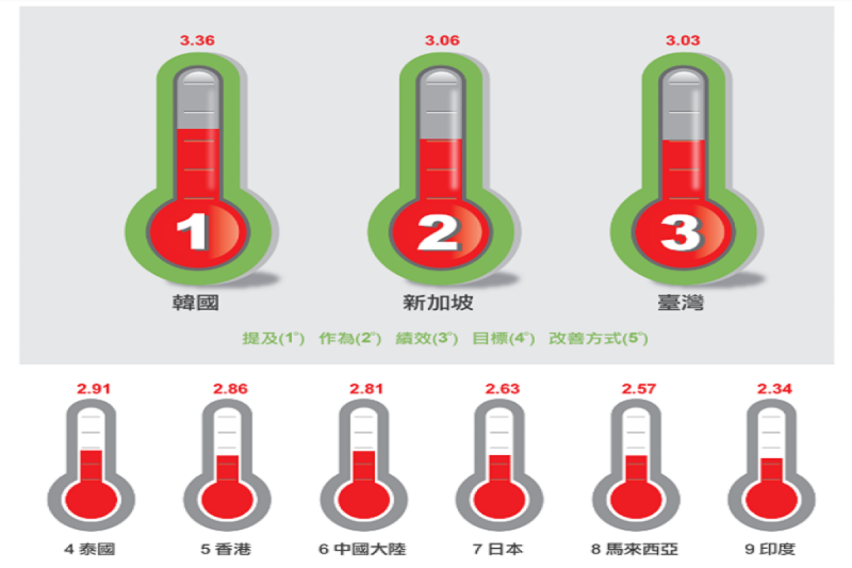亞洲跨國前10大企業調查 企業永續溫度指數前三名：韓國、新加坡、台灣