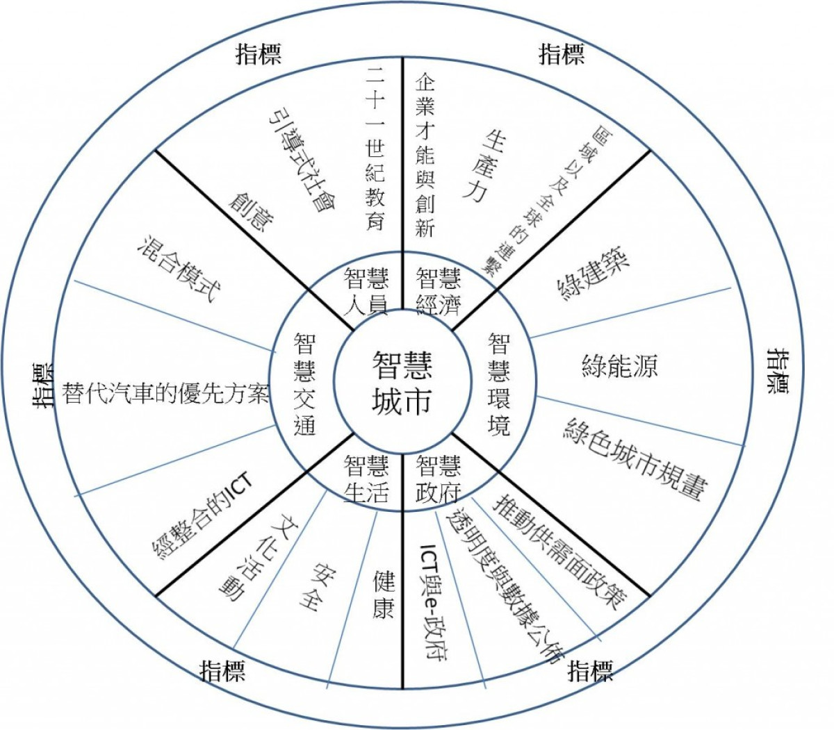 世界城市認證