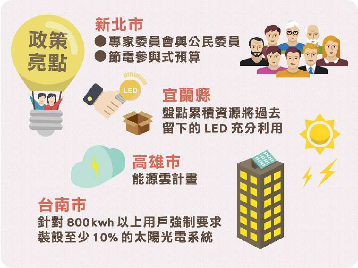 全台縣市節能評比結果大公開   揭露能源轉型的虛與實