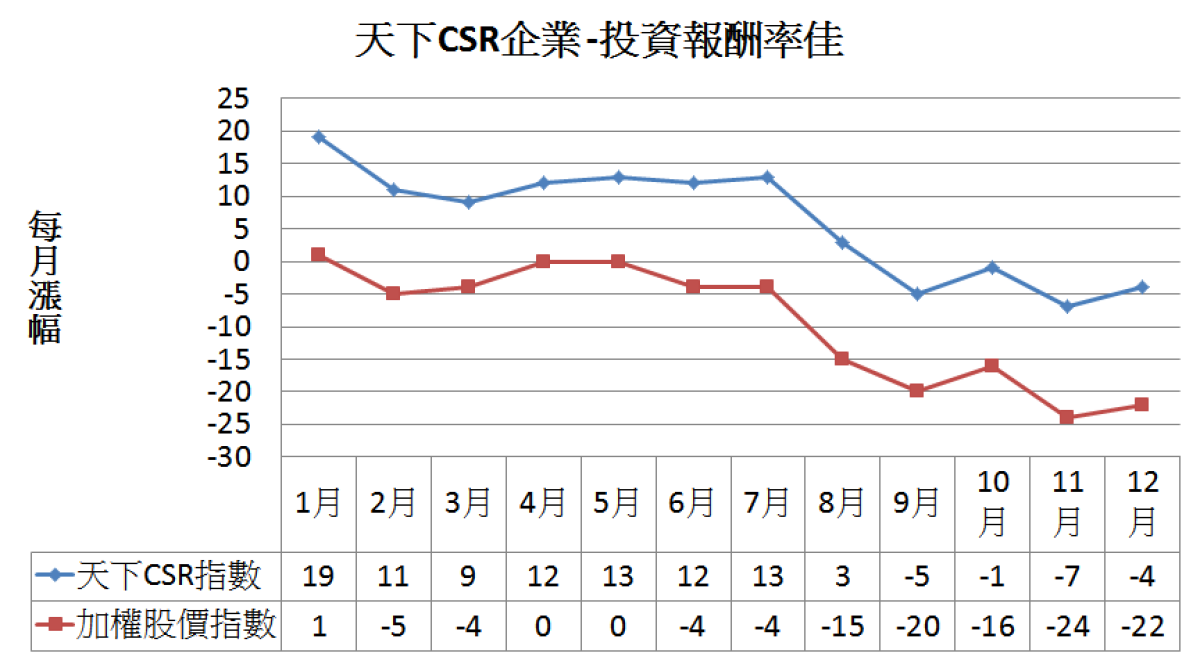 天下CSR指數 選股新指標