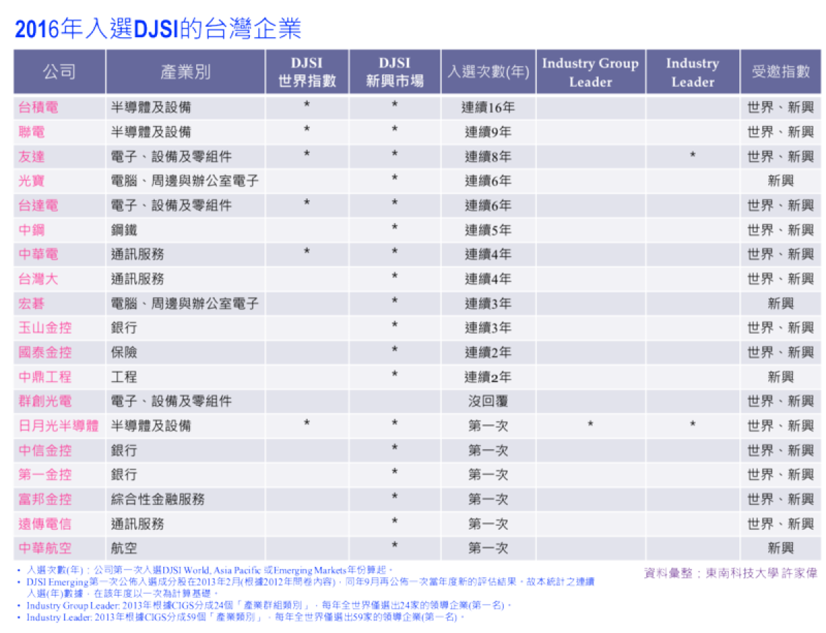 18家台灣企業入選2016道瓊永續指數