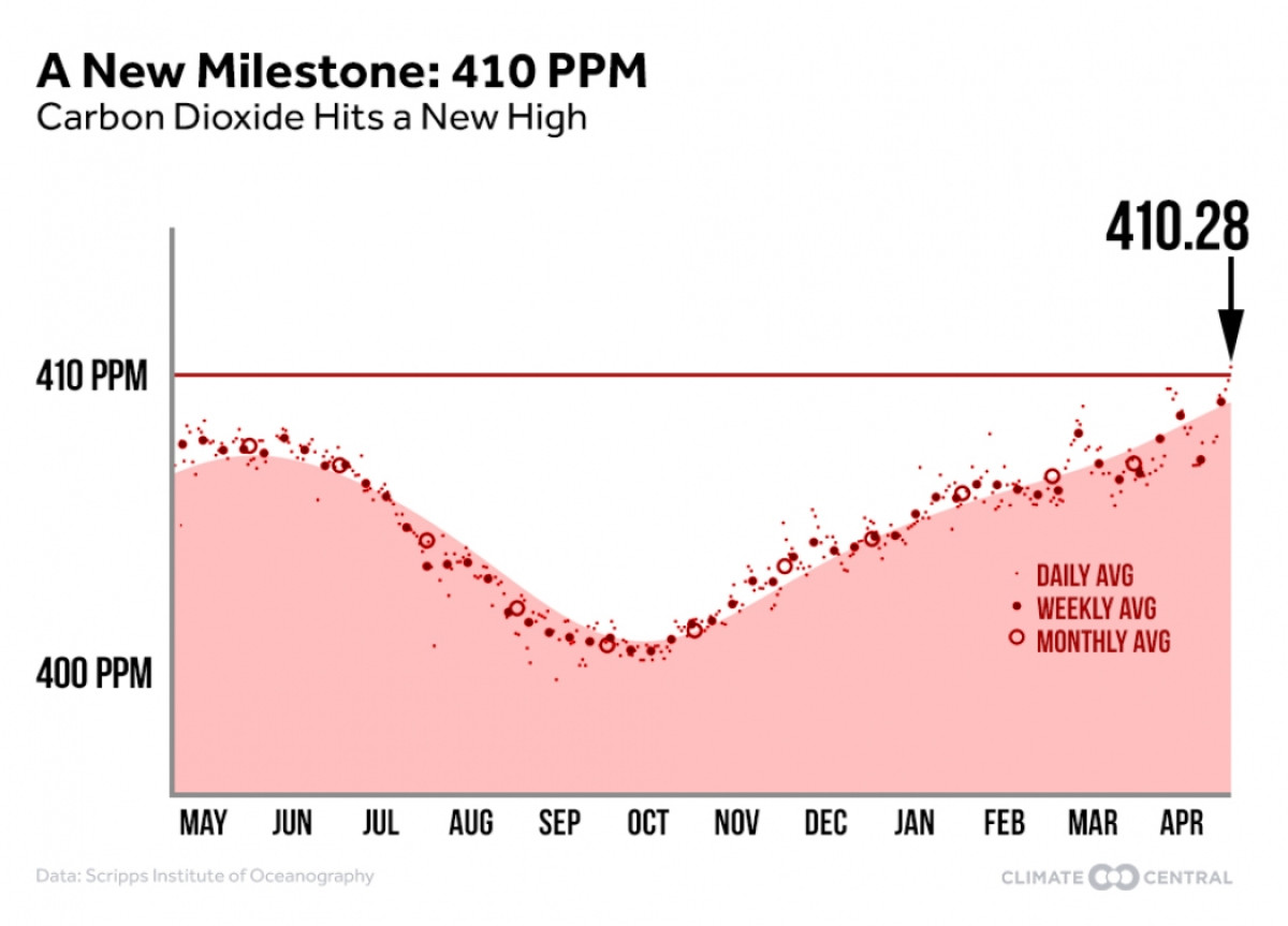 創新高！ 大氣中二氧化碳濃度飆破410 ppm