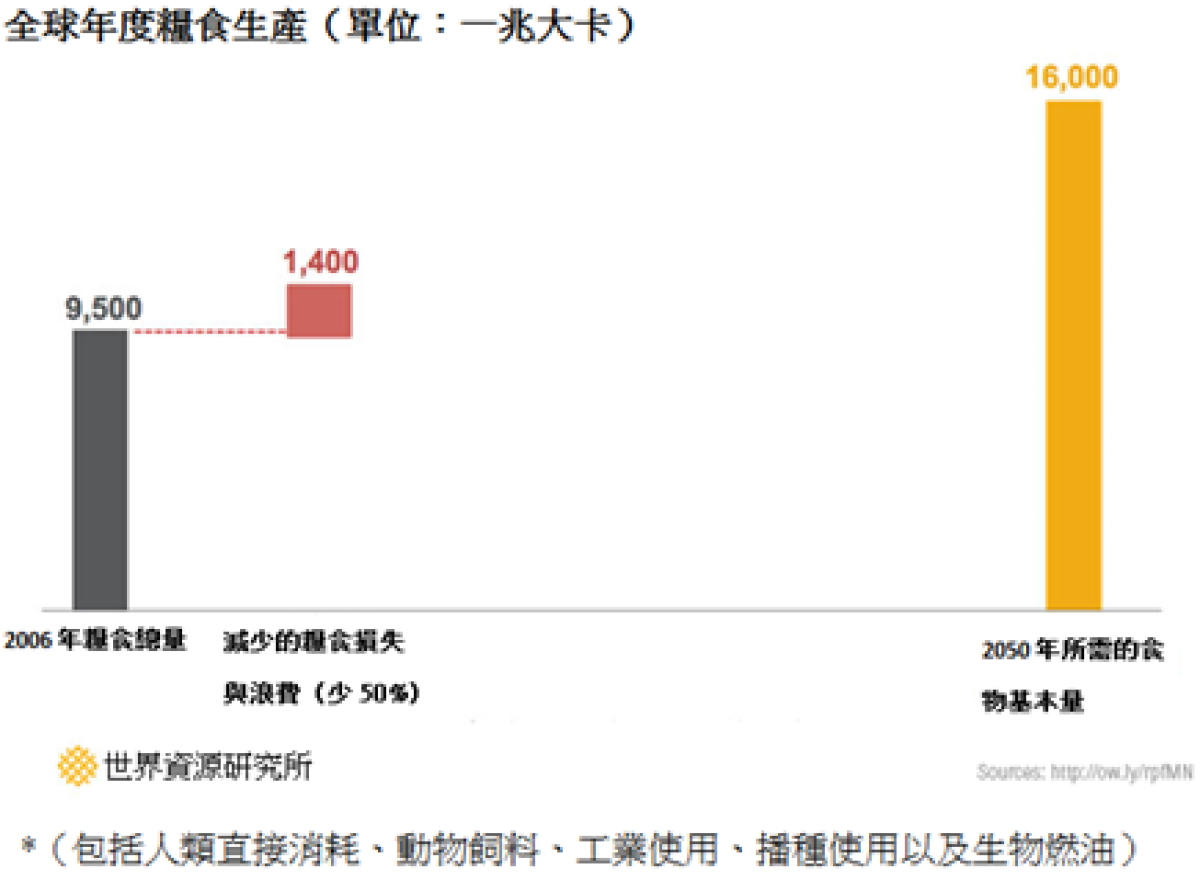 圖示解密即將發生的糧食危機Part2