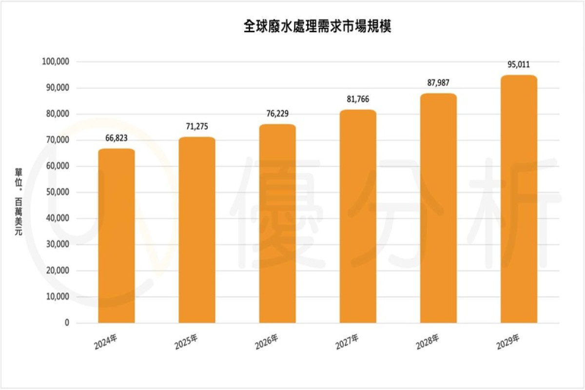 水資源緊張推升需求，廢水處理產業迎來黃金十年