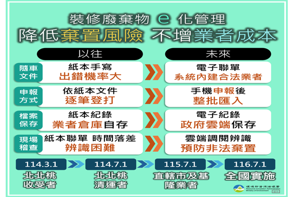 環境部回應媒體報導裝修廢棄物清運3月起申報憂價格上漲說明