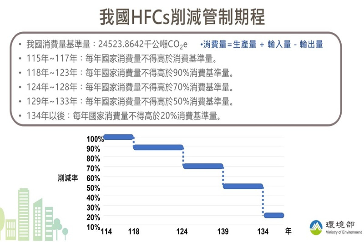環境部公告「禁止或限制製造、輸入、輸出、販賣、使用或排放之氫氟碳化物種類」及發布「氫氟碳化物管理辦法」以接軌國際公約