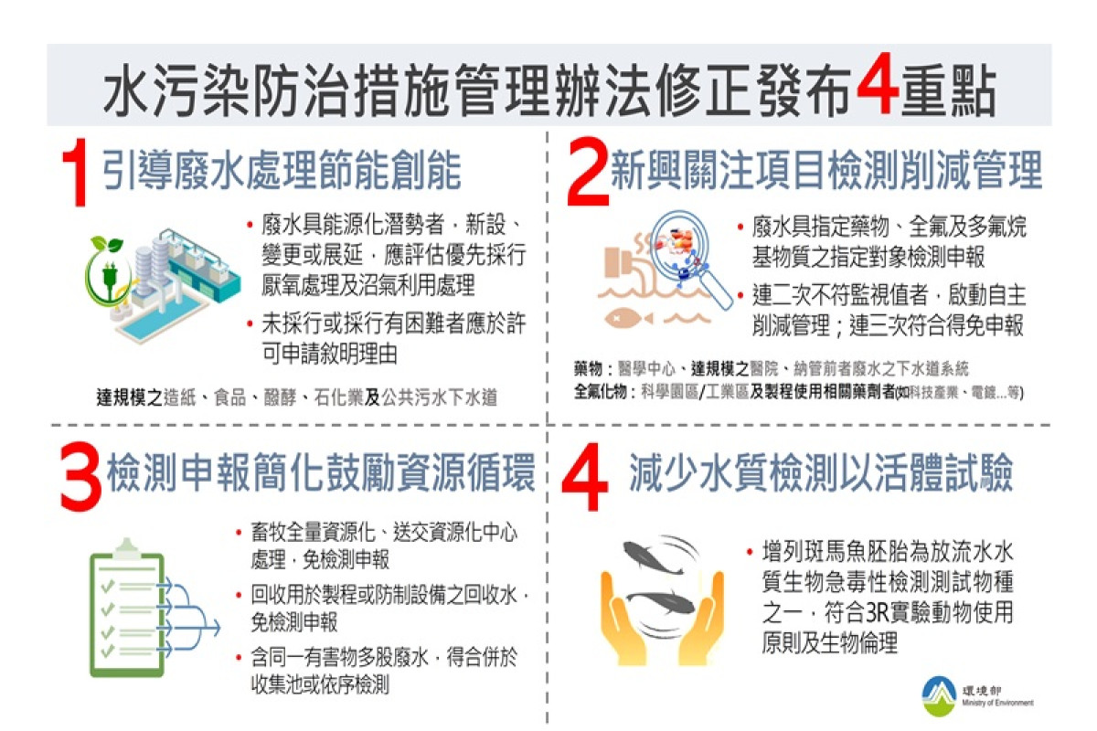 環境部修正發布「水污染防治措施及檢測申報管理辦法」