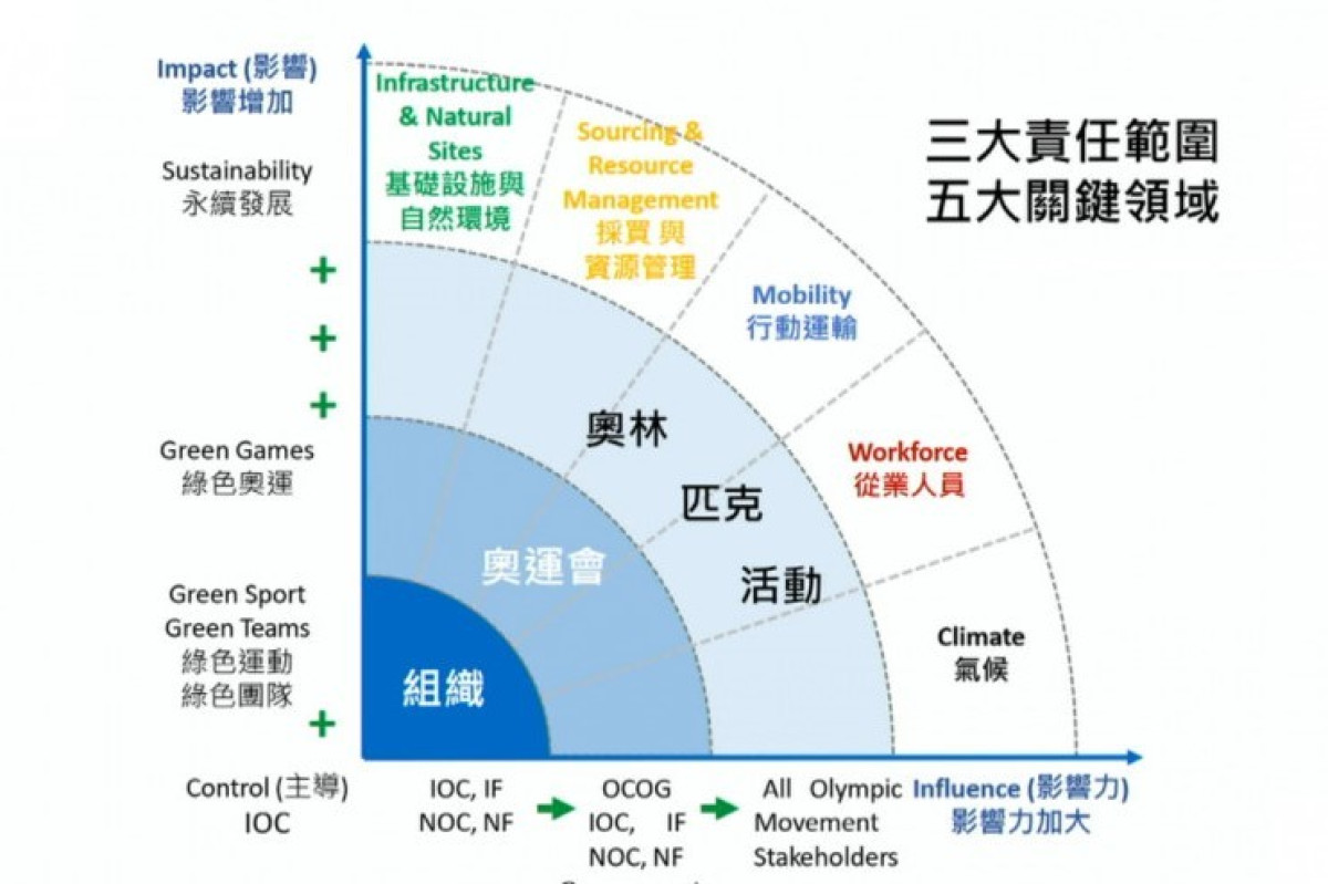 如何從一張圖，看懂國際奧會的運動與環境永續發展策略？談IOC3大責任範圍與5大關鍵領域