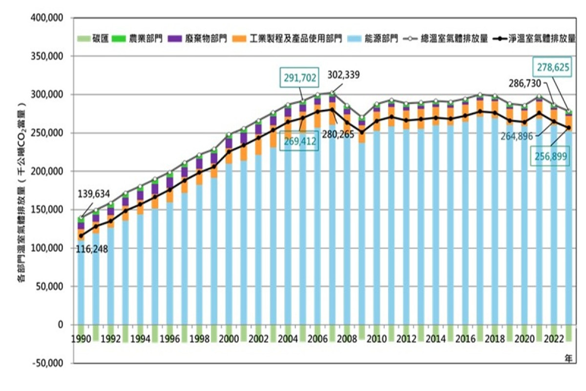 環境部接軌國際公布最新國家溫室氣體排放清冊 我國2023年淨排放量較基準年減碳4.64%