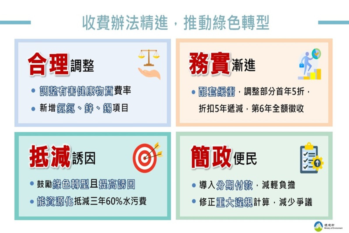 修正發布水污染防治費收費辦法 調整項目費率並推動綠色轉型