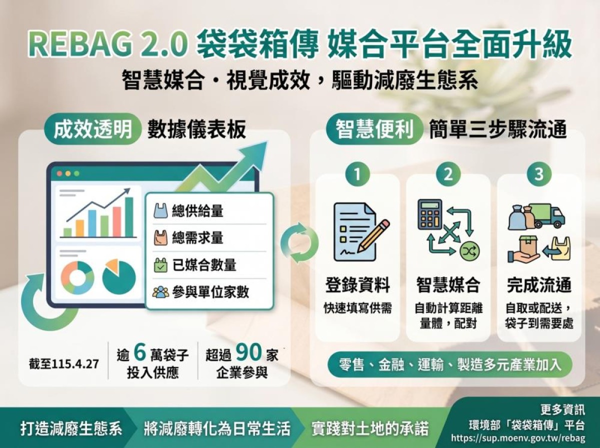 「袋袋箱傳」媒合平台 2.0 上線，以視覺化與智慧媒合驅動減塑循環