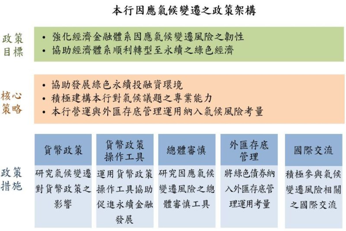 中央銀行因應氣候變遷策略方案