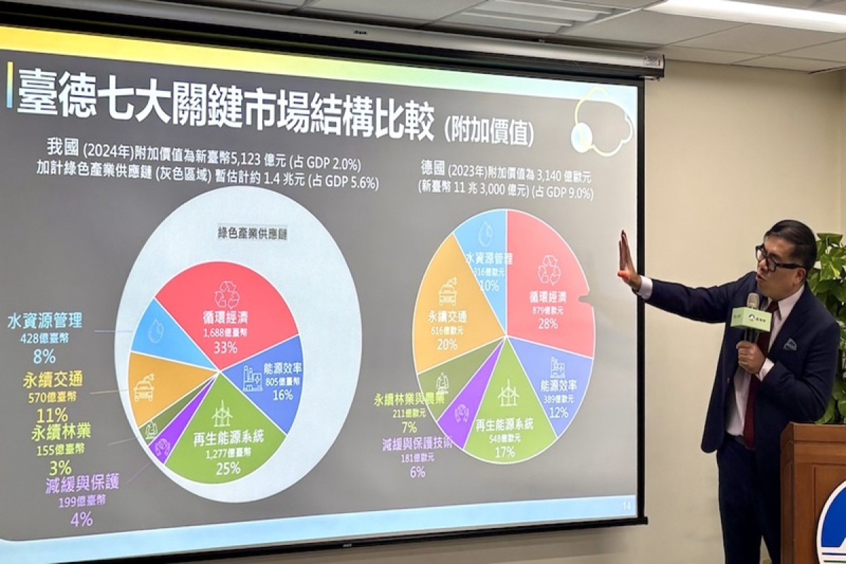 AI+永續成新顯學！綠領人才月需求近3萬人、8年成長278%，環境部報告揭高薪職缺